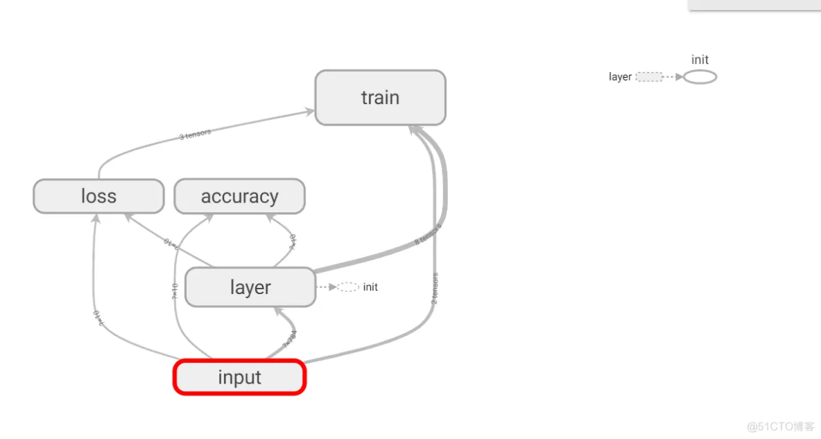 Tensorflow-tensorboard展示网络结构_Tensorflow_03